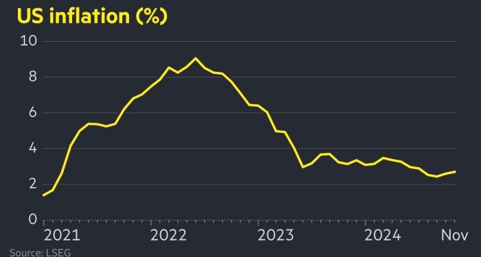 US inflation rose to 2.7% in November