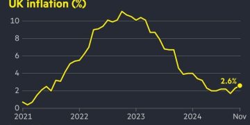 UK inflation rises to 2.6% in November