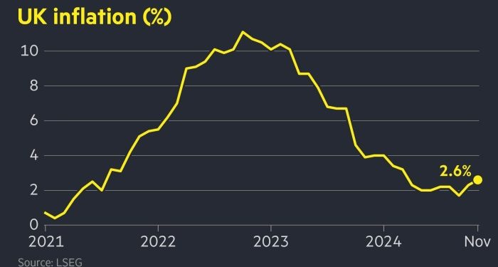UK inflation rises to 2.6% in November