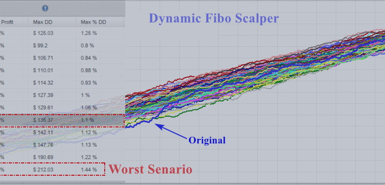 Quantitative Analysis of Dynamic Fibo Scalper: Comparing Returns with Fibonacci Levels and Monte Carlo Simulations – Analytics & Forecasts – 22 December 2024