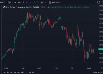 ForexLive Asia-Pacific FX news wrap: USD/JPY pulls back from above 158.00