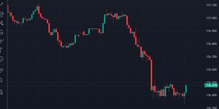ForexLive Asia-Pacific FX news wrap: USD/JPY drops under 156.40