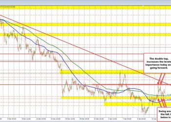AUDUSD buyers base the pair a swing area today, but the double-top this week looms