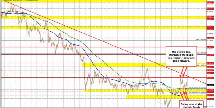 AUDUSD buyers base the pair a swing area today, but the double-top this week looms