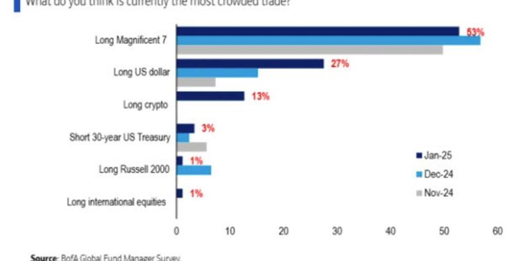 What are the most-crowded trades right now