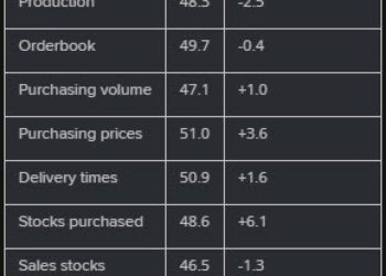 Switzerland December manufacturing PMI 48.4 vs 48.3 expected