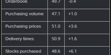 Switzerland December manufacturing PMI 48.4 vs 48.3 expected