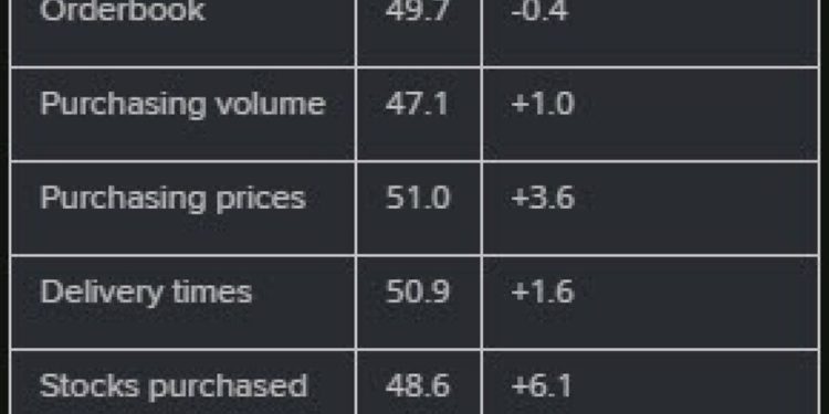 Switzerland December manufacturing PMI 48.4 vs 48.3 expected