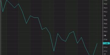 US industrial production for December 0.9% versus 0.3% expected
