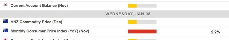 Economic calendar in Asia Wednesday, January 8, 2025 – Australian inflation data