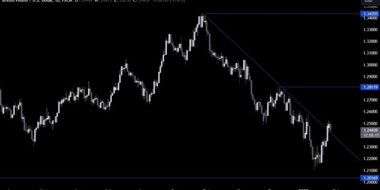 GBPUSD Technical Analysis – The greenback jumps again on tariffs comments