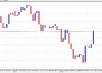 US dollar falls further after troubling services PMI report. Pound runs