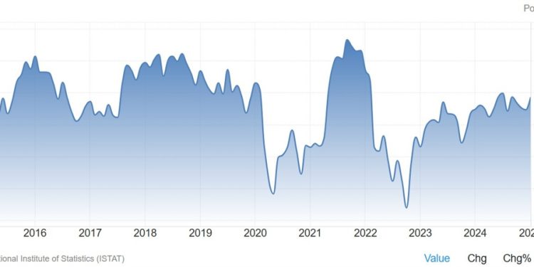 Italy January consumer confidence 98.2 vs 96.0 expected