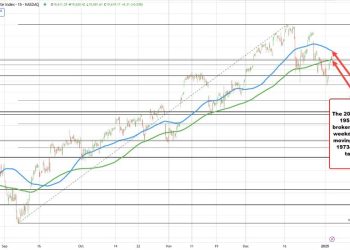 Major US indices snap losing streaks