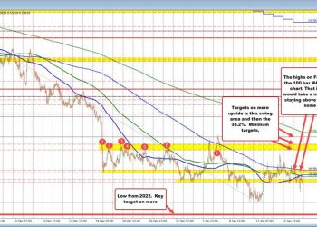 NZDUSD: A lot of chop in the trading this week, but the sellers are still in control