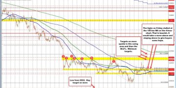 NZDUSD: A lot of chop in the trading this week, but the sellers are still in control