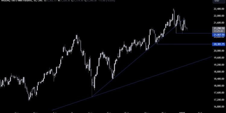 Nasdaq Technical Analysis – The market awaits the US data for direction