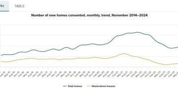 New Zealand November building approvals +5.3% m/m, huge jump from -5.2% the prior month