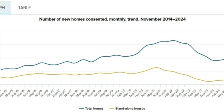 New Zealand November building approvals +5.3% m/m, huge jump from -5.2% the prior month