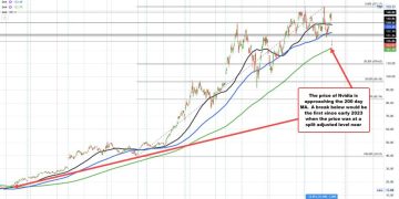 How has the DeepSeek news impacted the technicals driving shares of Nvidia?