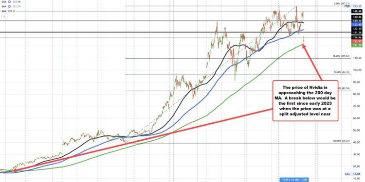 How has the DeepSeek news impacted the technicals driving shares of Nvidia?