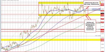 The USDCAD price action is misbehaving Sometimes you have to deal with it.
