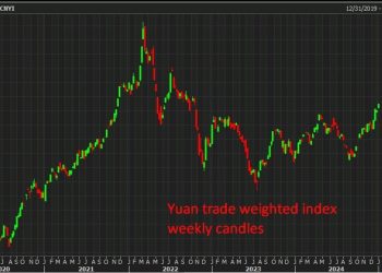 The yuan has hit its highest since mid-October 2022 (using its trade-weighted value)