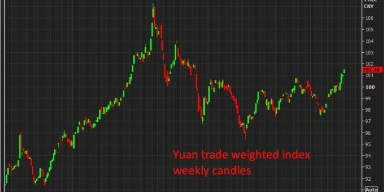 The yuan has hit its highest since mid-October 2022 (using its trade-weighted value)