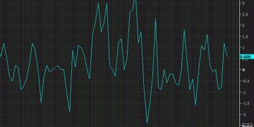 Canada December producer price index +0.2% vs +0.6% expected