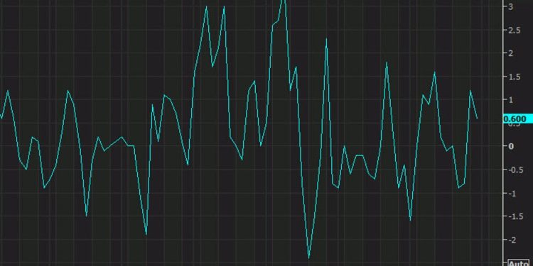 Canada December producer price index +0.2% vs +0.6% expected