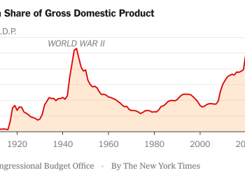 Federal Debt Is Now Worrying Even Progressives