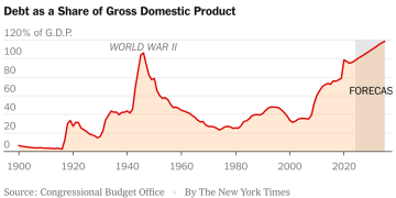 Federal Debt Is Now Worrying Even Progressives
