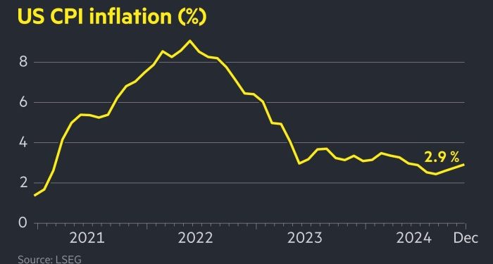 Stocks and bonds rally after US price pressures ease