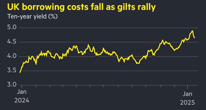 Gilts post best week since July after run of poor economic data