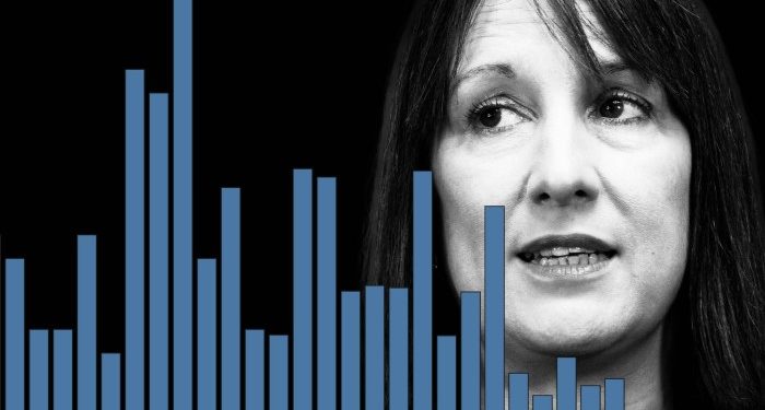 Has the bond market turned against Rachel Reeves?
