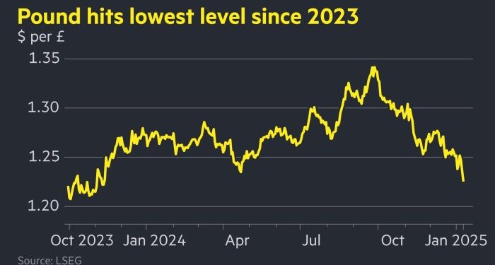 UK government seeks to quell turmoil in bond markets as borrowing costs soar
