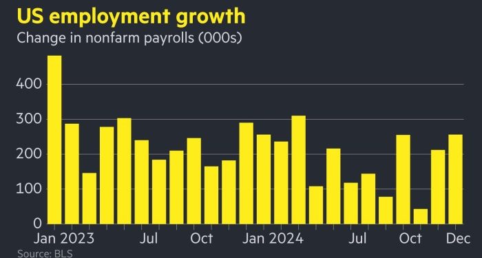 Treasury yields jump after US jobs report smashes expectations