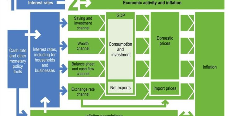 RBA looks at how changes in monetary policy flow through to the economy, impact inflation