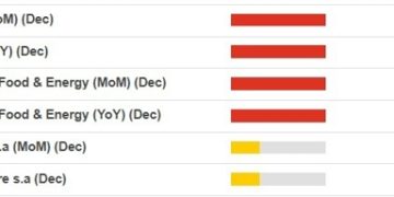 ICYMI – Bank of America see no Fed interest rate cuts in 2025, risk skewed towards a hike
