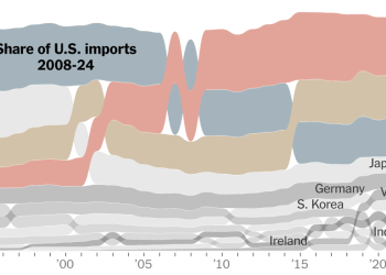 See How Much the U.S. Trades With China, Canada and Mexico