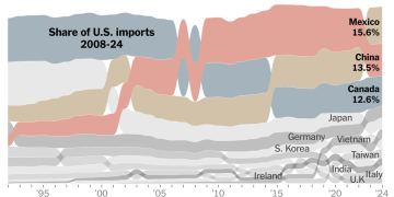 See How Much the U.S. Trades With China, Canada and Mexico