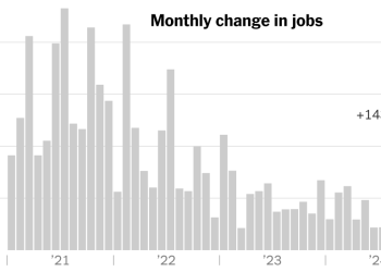 U.S. Hiring Slowed to 143,000 Jobs in January