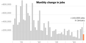 U.S. Hiring Slowed to 143,000 Jobs in January