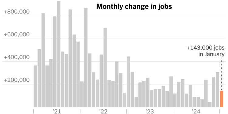 U.S. Hiring Slowed to 143,000 Jobs in January