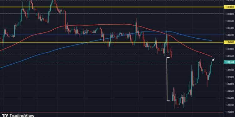 Dollar gains ease in European morning trade