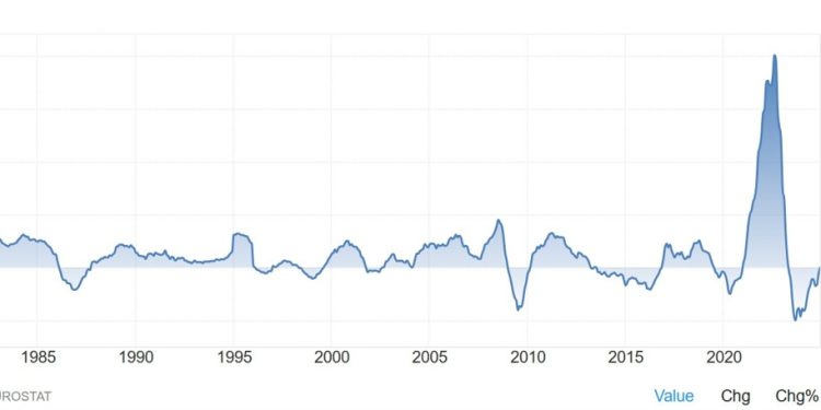 Eurozone December PPI 0.4% vs 0.5% m/m expected