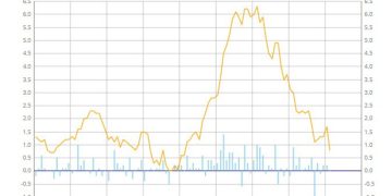 France February preliminary CPI +0.8% vs +1.0% y/y expected