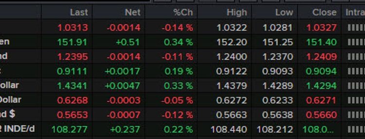 Forexlive Asia-Pacific FX news wrap: Trump banging on the tariff drum again