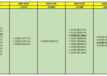 FX option expiries for 14 February 10am New York cut
