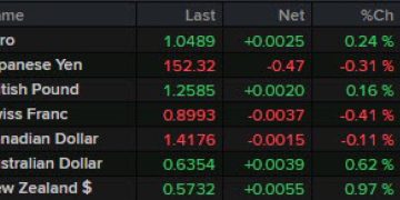 Forexlive Americas FX news wrap 14 Feb: Retail sales show consumer weakness to start year